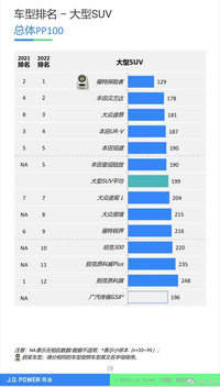 質(zhì)量最好的五款中大型SUV：福特探險(xiǎn)者排第一，漢蘭達(dá)排第二