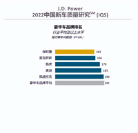 卓越新典范，路虎榮膺2022 J.D. Power中國新車質(zhì)量研究( IQS )第三名