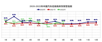 8月中国汽车消费指数为89.3，中国汽车流通协会认为9月车市值得期待