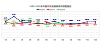 8月中國汽車消費(fèi)指數(shù)為89.3，中國汽車流通協(xié)會(huì)認(rèn)為9月車市值得期待