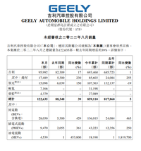 同比增長39%，吉利汽車最新銷量公布