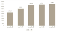 同比增長(zhǎng)超48%，江汽集團(tuán)公布8月銷量