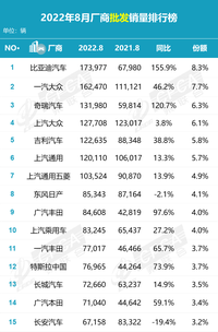 8月前15车企合计批发销量156.0万辆，比亚迪零售夺回第一