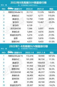 8月豪華SUV銷量排名，寶馬X3和X5賣不動了