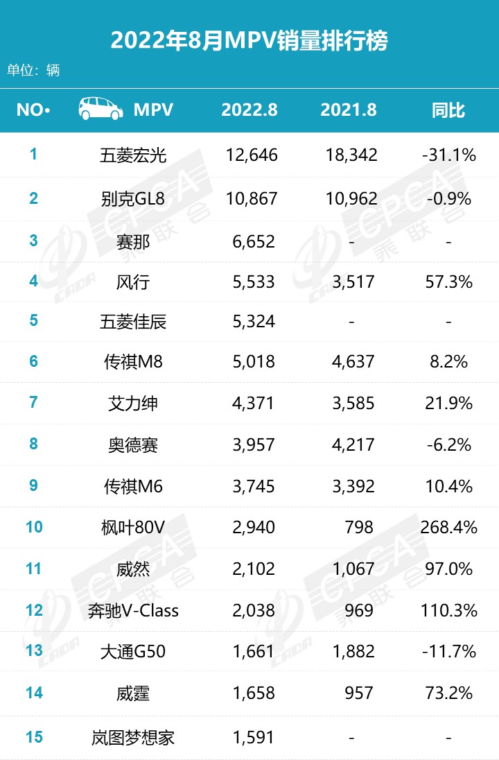 最新發(fā)布：8月份汽車銷量排行榜?。ㄞI車、SUV、MPV）