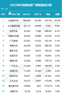 8月新能源汽车厂商排名，广汽埃安增长较快，蔚来逐步掉队