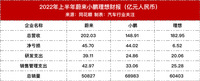 蔚小理半年凈虧96億 李斌：特斯拉虧了16年