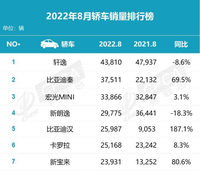 燃油車依然強(qiáng)勢，新能源增幅不減，8月份轎車排名解讀