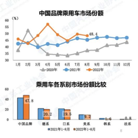 日系市占率跌破20%，中国品牌再创新高