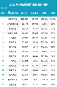 8月新能源汽車銷量排名：比亞迪優勢明顯，大眾表現不俗