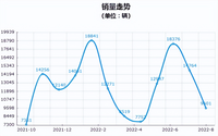 宝马3系销量暴跌，各种加钱选装，C级、A4难道不香？