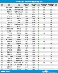 2022年8月TOP30 SUV銷量投訴量對應點評