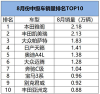 8月中級車銷量排名：雅閣再次奪冠、帕薩特回暖、君威進前十