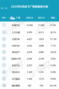 2022年8月皮卡市场增18%