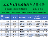 2022年8月各城市汽車終端銷量排行（完全版）