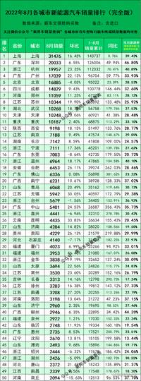 2022年8月各城市新能源汽车销量排行榜，郑州第7洛阳39