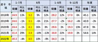 乘聯(lián)會(huì)：8月皮卡銷(xiāo)售4萬(wàn)輛