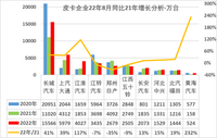 乘聯(lián)會：8月鄭州日產(chǎn)皮卡同比下滑35%