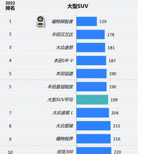 質(zhì)量最好的幾款SUV：這臺(tái)車排第一，漢蘭達(dá)排第二？充錢了吧