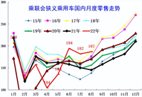 全國乘用車市場庫存337萬臺、庫存52天