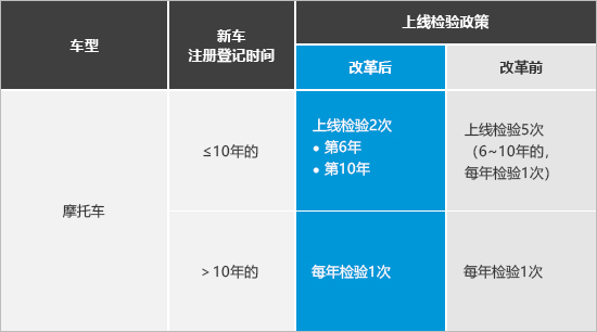 质用车:汽车年检迎新政 十年内只需检2次