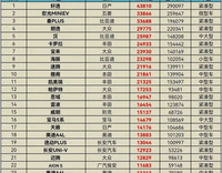 8月份轿车销量总排名：大众全系崛起，马自达一蹶不振