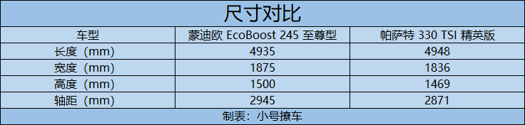 经典b级轿车对决 蒙迪欧对比帕萨特 20万左右怎么选?_太平洋号