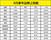 8月豪華車市場(chǎng)：一線拼