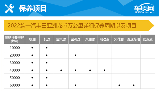 公里整车质保;保养方面,一汽丰田亚洲龙车型需要在10000公里或6个月时