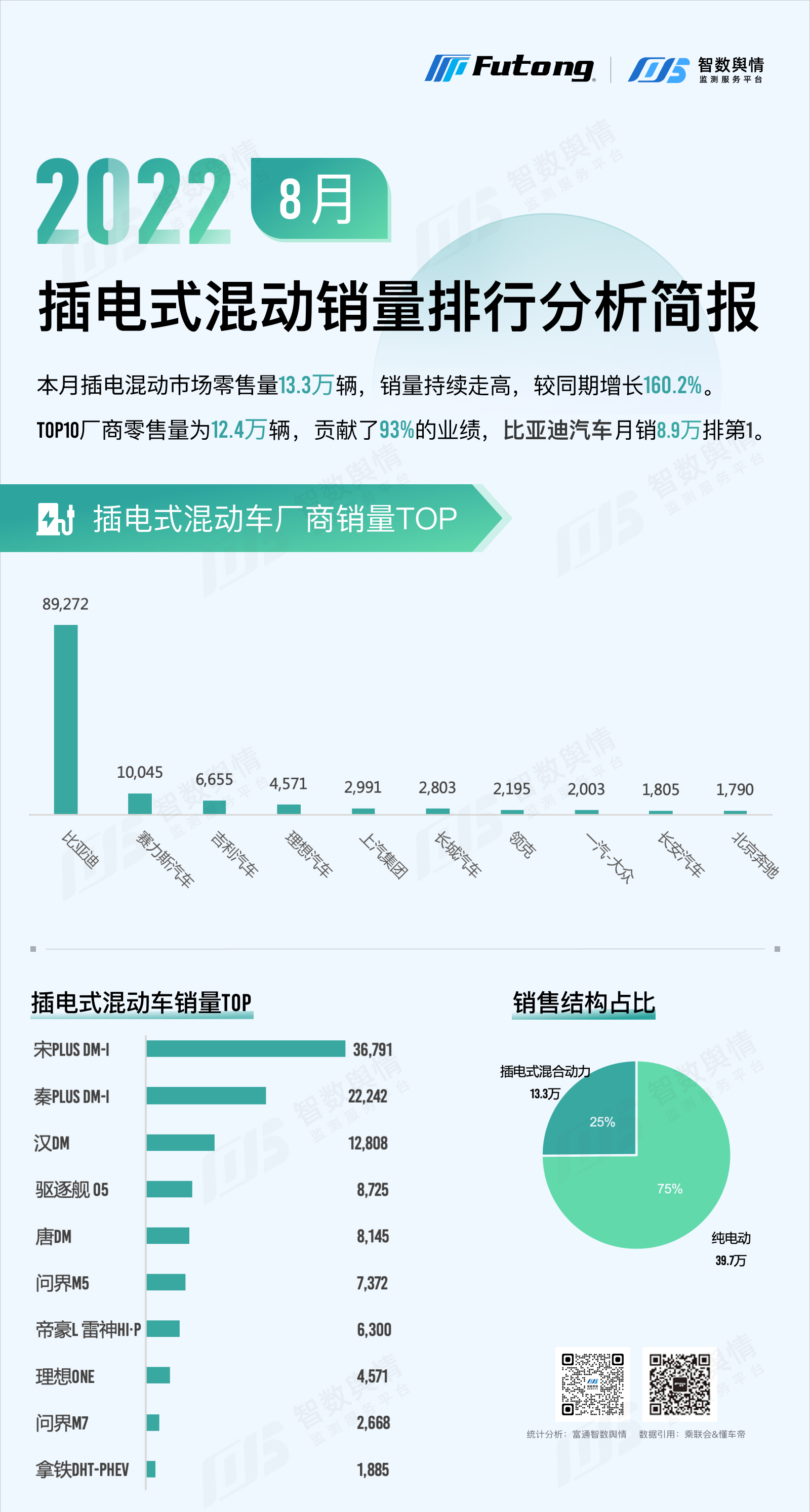 混动汽车销量排行_2022年12月插电混合动力车销量排行榜解析,自主品牌优势明显?(2)