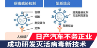 日產(chǎn)汽車“不務(wù)正業(yè)” 成功研發(fā)滅活病毒新技術(shù)|汽勢科技