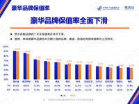 中国汽车保值率排行榜出炉！豪华品牌全面下滑