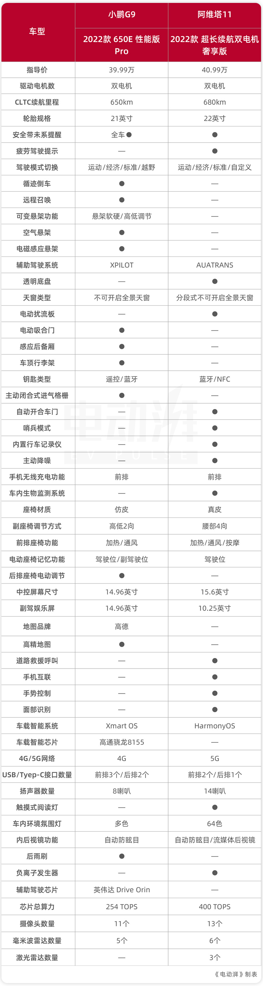 预算35万买中大型SUV,小鹏G9对比阿维塔11,谁的实力更强?