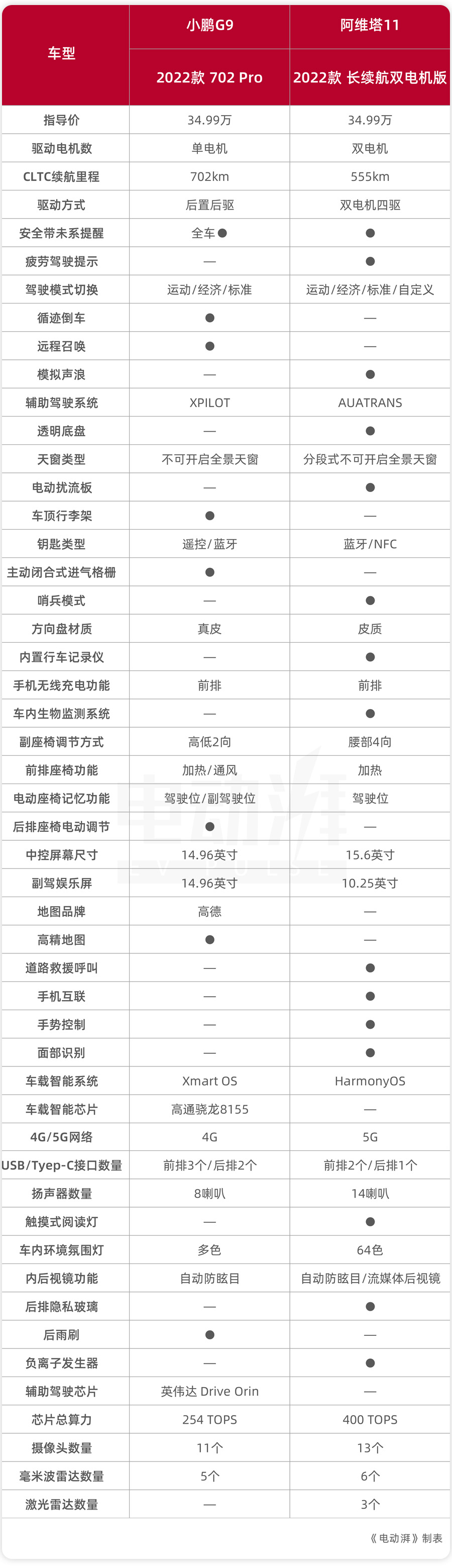 预算35万买中大型SUV,小鹏G9对比阿维塔11,谁的实力更强?