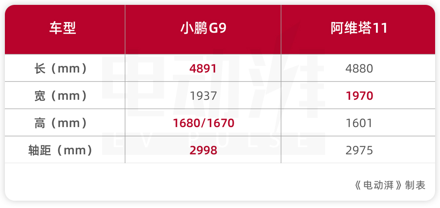 预算35万买中大型SUV,小鹏G9对比阿维塔11,谁的实力更强?