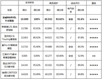 榮威MARVEL X全系標配All-Time Safety全時主動安全輔助系統(tǒng)