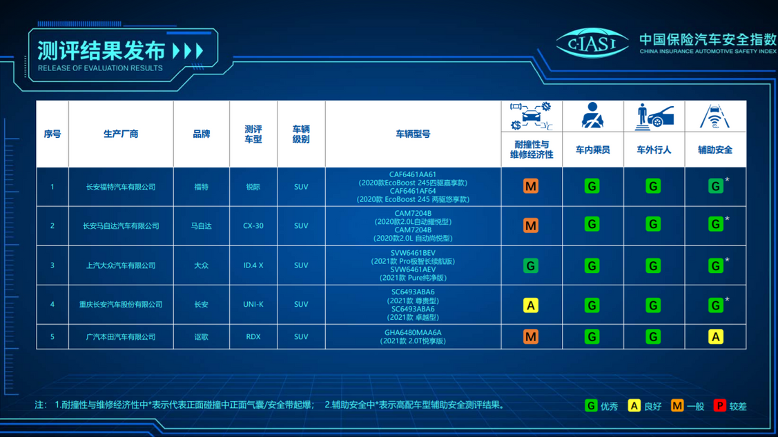 中汽研和中保研的碰撞测试,你分得清吗?
