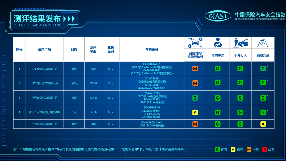 中汽研和中保研的碰撞测试，你分得清吗？