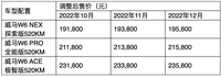 纯电汽车竟成理财产品？看三轮涨价背后的威马现象