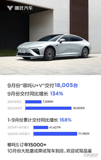 哪吒汽车9月交付18005台，国内海外同步“蝶变”