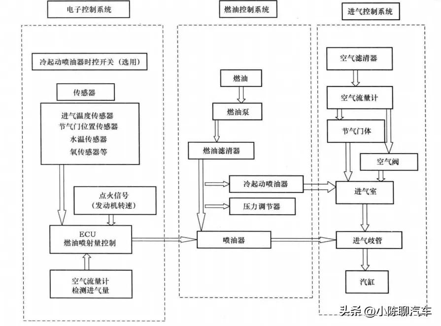 以丰田卡罗拉为例，解析电控发动机控制系统结构与工作原理