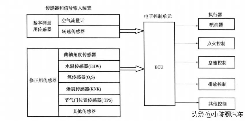 以丰田卡罗拉为例，解析电控发动机控制系统结构与工作原理