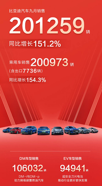 比亚迪9月销量突破20万！超过两田两众。