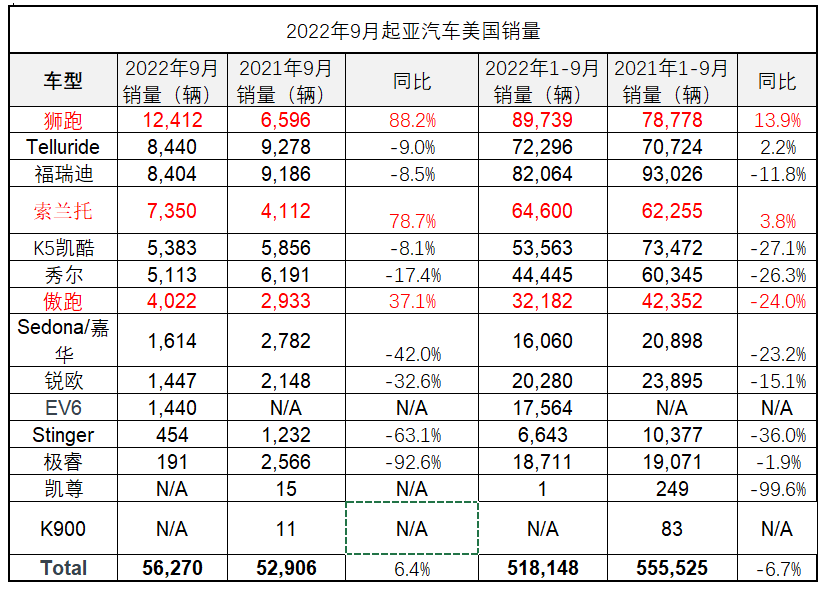 2022年9月，起亚美国销量增6%，SUV车型表现强劲