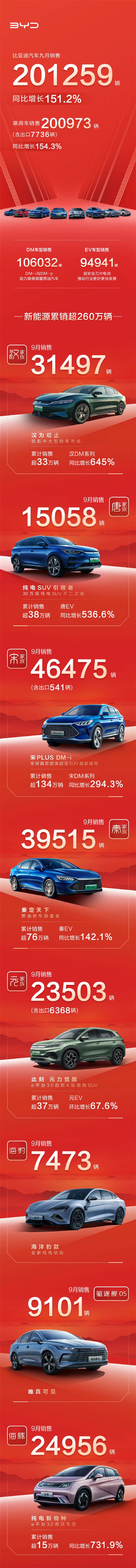 比亚迪9月汽车销量：汉首破3万 宋4.6万新高