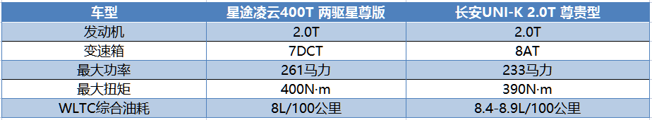 【e汽车】国产中型SUV对决，星途凌云和长安UNI-K谁更超值？