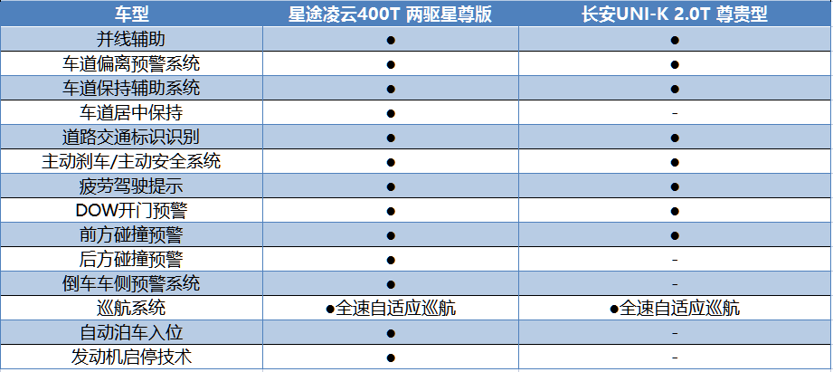 【e汽车】国产中型SUV对决，星途凌云和长安UNI-K谁更超值？