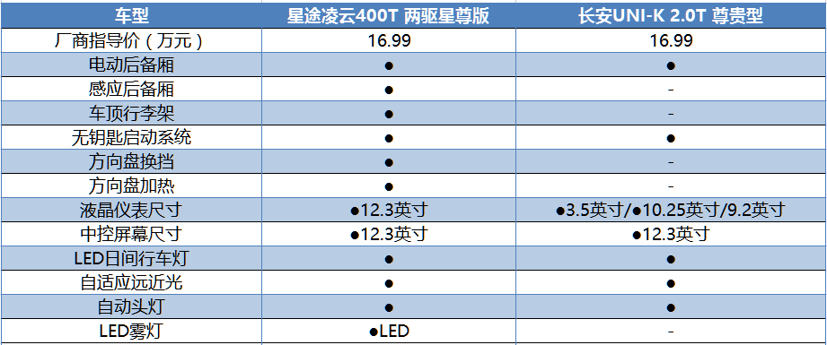 【e汽车】国产中型SUV对决，星途凌云和长安UNI-K谁更超值？