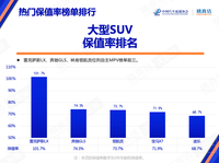 9月保值率报告，雷克萨斯LX第一