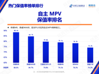 9月,廣汽傳祺M8保值率第一